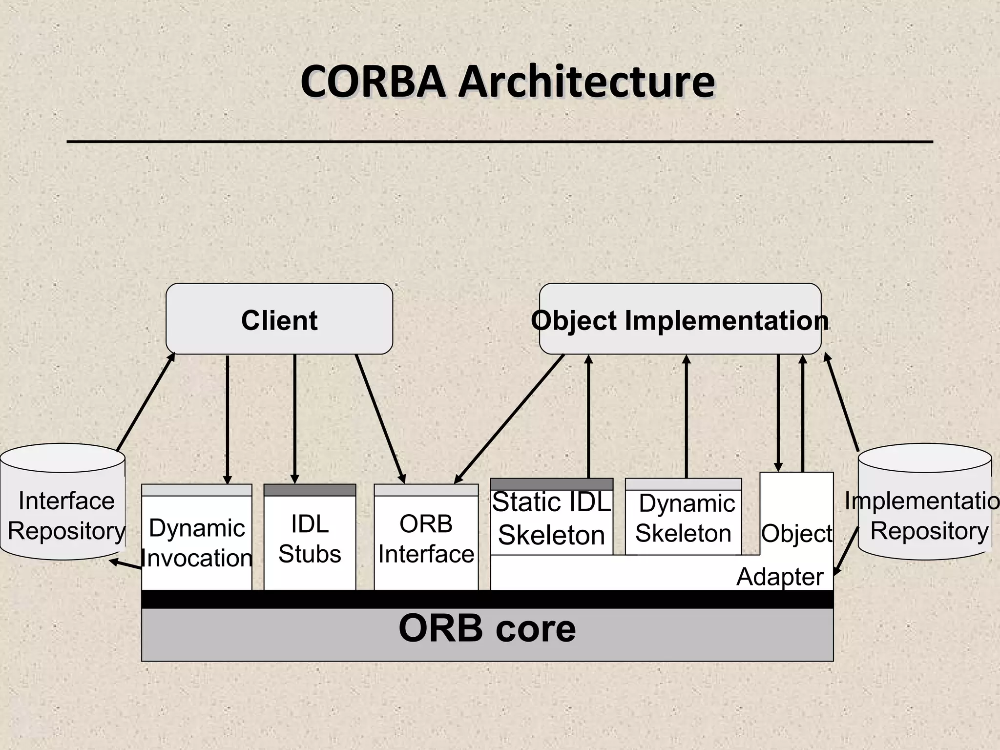 CORBA ArchitectureCORBA Architecture
ORB core
Dynamic
Invocation
IDL
Stubs
ORB
Interface
Object
Adapter
Static IDL
Skeleton
Dynamic
Skeleton
Client Object Implementation
Interface
Repository
Implementatio
Repository
 