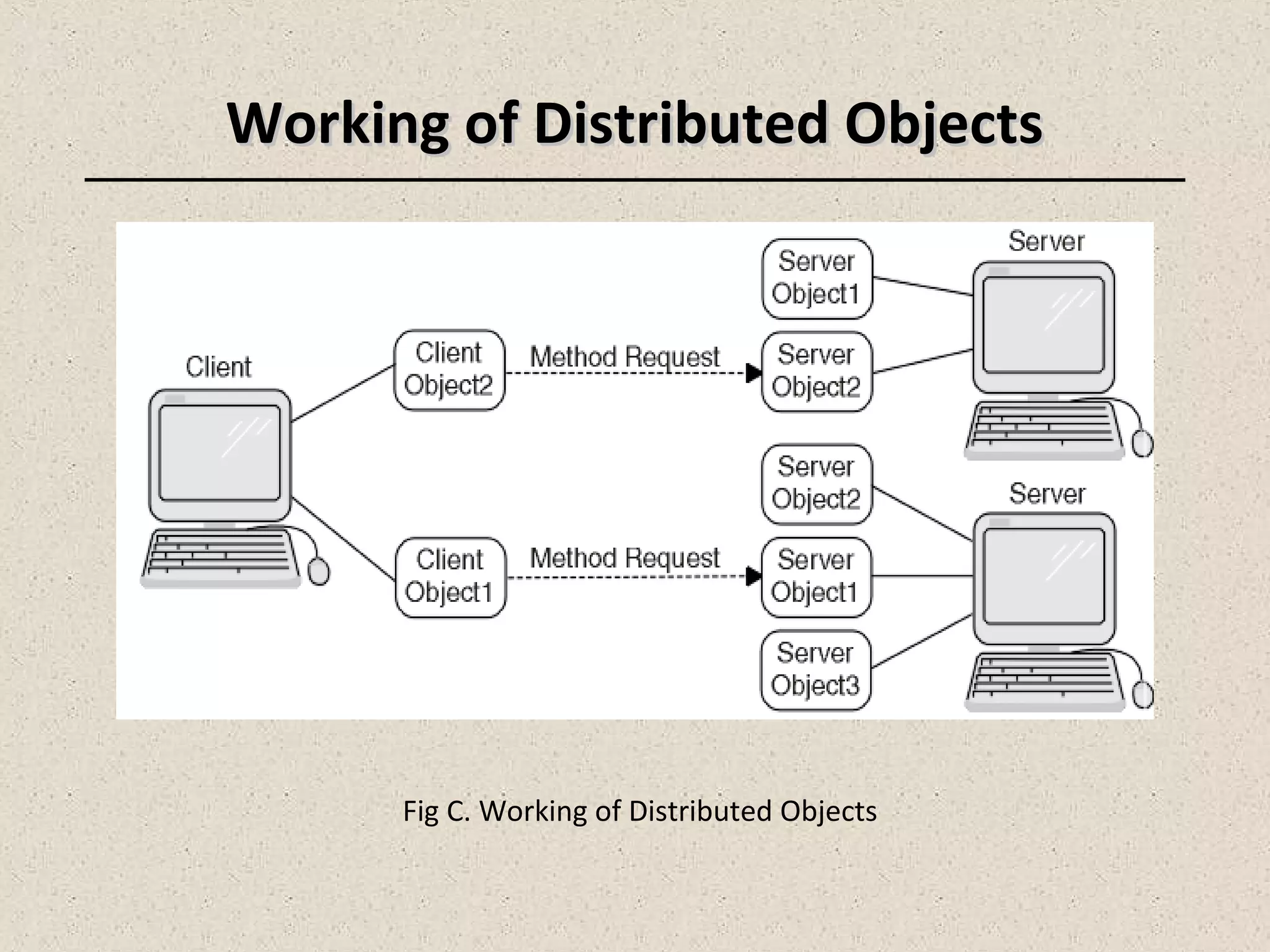 Working of Distributed ObjectsWorking of Distributed Objects
Fig C. Working of Distributed Objects
 