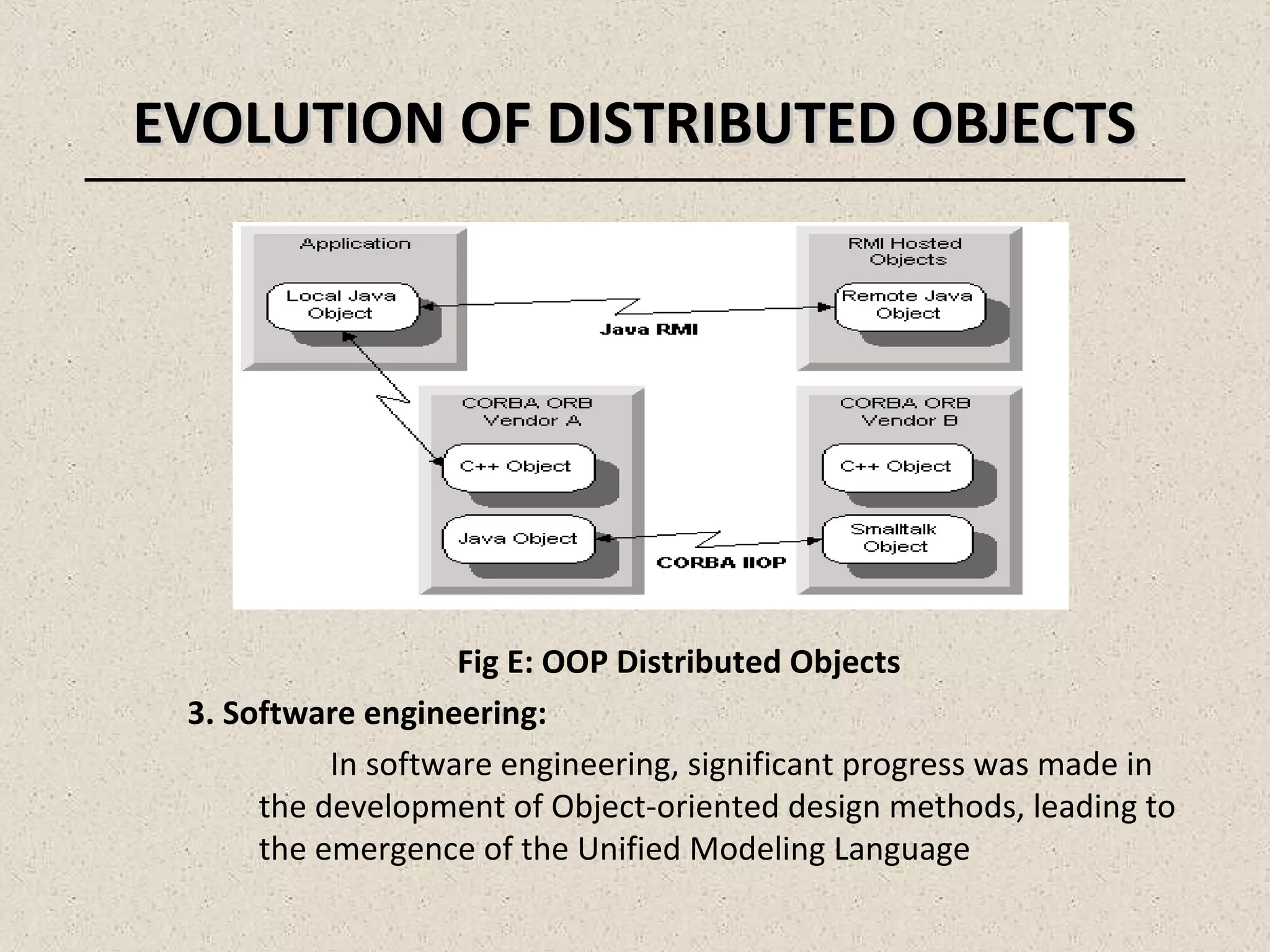 EVOLUTION OF DISTRIBUTED OBJECTSEVOLUTION OF DISTRIBUTED OBJECTS
Fig E: OOP Distributed Objects
3. Software engineering:
In software engineering, significant progress was made in
the development of Object-oriented design methods, leading to
the emergence of the Unified Modeling Language
 