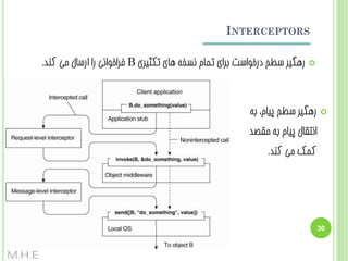 ‫‪INTERCEPTORS‬‬
‫‪‬‬

‫‪‬‬

‫سّگیش سغح دسخَاست ثشای توبم ًسخِ ّبی تکثیشی ‪ B‬فشاخَاًی سا اسسبل هی کٌذ.‬

‫سّگیش سغح پیبم، ثِ‬
‫اًتقبل پیبم ثِ هقػذ‬

‫کوک هی کٌذ.‬

‫03‬

‫‪M.H.E‬‬

 