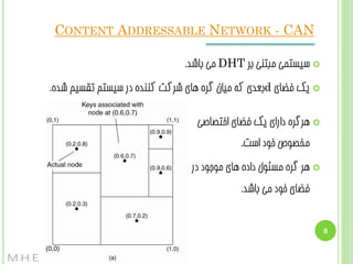 ‫‪CONTENT ADDRESSABLE NETWORK - CAN‬‬
‫‪ ‬سیستوی هجتٌی ثش ‪ DHT‬هی ثبضذ.‬
‫‪ ‬یک فضبی ‪d‬ثؼذی کِ هیبى گشُ ّبی ضشکت کٌٌذُ دس سیستن تقسین ضذُ.‬
‫‪ّ ‬شگشُ داسای یک فضبی اختػبغی‬
‫هخػَظ خَد است.‬
‫‪ّ ‬ش گشُ هسئَل دادُ ّبی هَجَد دس‬
‫فضبی خَد هی ثبضذ.‬

‫6‬

‫‪M.H.E‬‬

 