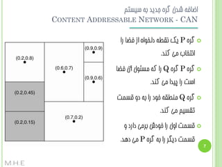 ‫اضبفِ ضذى گشُ جذیذ ثِ سیستن‬
‫‪CONTENT ADDRESSABLE NETWORK - CAN‬‬
‫‪ ‬گشُ ‪ P‬یک ًقغِ دلخَاُ اص فضب سا‬
‫اًتخبة هی کٌذ.‬
‫‪ ‬گشُ ‪ P‬گشُ ‪ Q‬سا کِ هسئَل آى فضب‬
‫است سا پیذا هی کٌذ.‬

‫‪ ‬گشُ ‪ Q‬هٌغقِ خَد سا ثِ دٍ قسوت‬
‫تقسین هی کٌذ.‬
‫‪ ‬قسوت اٍل سا خَدش ثشهی داسد ٍ‬
‫7‬

‫قسوت دیگش سا ثِ گشُ ‪ P‬هی دّذ.‬
‫‪M.H.E‬‬

 