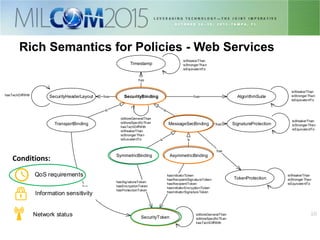 1010
Rich Semantics for Policies - Web Services
MessageSecBinding
TokenProtection
has
SecurityBinding
is
SecurityToken
SymmetricBinding AsymmetricBinding
is is
SecurityHeaderLayout
TransportBinding
AlgorithmSuite
Timestamp
has
hashas
is
hasSignatureToken
hasEncryptionToken
hasProtectionToken
hasInitiatorToken
hasRecipientSignatureToken
hasRecipientToken
hasInitiatorEncryptionToken
hasInitiatorSignatureToken
has
SignatureProtectionhas
isWeakerThan
isStrongerThan
isEquivalentTo
isWeakerThan
isStrongerThan
isEquivalentTo
isWeakerThan
isStrongerThan
isEquivalentTo
isMoreGeneralThan
isMoreSpecificThan
hasTechDiffWith
hasTechDiffWith
isMoreGeneralThan
isMoreSpecificThan
hasTechDiffWith
isWeakerThan
isStrongerThan
isEuivalentTo
isWeakerThan
isStrongerThan
isEquivalentTo
QoS requirements
Information sensitivity
Conditions:
Network status
 