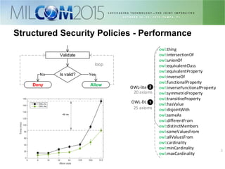 1313
owl:thing
owl:intersectionOF
owl:unionOf
owl:equivalentClass
owl:thing
owl:intersectionOF
owl:unionOf
owl:equivalentClass
owl:equivalentProperty
owl:inverseOf
owl:functionalProperty
owl:inverseFunctionalProperty
owl:symmetricProperty
owl:transitiveProperty
owl:hasValue
owl:disjointWith
owl:sameAs
owl:differentFrom
owl:distinctMembers
owl:someValuesFrom
owl:allValuesFrom
owl:cardinality
owl:minCardinality
owl:maxCardinality
OWL-lite
20 axioms
2
OWL-DL
25 axioms
1
Structured Security Policies - Performance
AllowDeny
Validate
Is valid? YesNo
loop
 