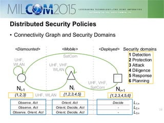 1818
Distributed Security Policies
• Connectivity Graph and Security Domains
UHF, VHF,
SatCom
Observe, Act Orient, Act Decide
1 Detection
2 Protection
3 Attack
4 Diligence
5 Response
6 Planning
Ni-1 Ni Ni+1
Security domains
{1,2,3} {1,2,3,4,5} {1,2,3,4,5,6}
UHF,
WLAN UHF, VHF,
WLAN
SatCom
UHF, WLAN
Observe, Act Orient, Decide, Act -
Observe, Orient, Act Orient, Decide, Act -
L1,n
L2,n
L3,n
<Dismounted> <Mobile> <Deployed>
 