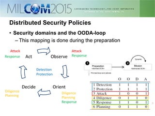 1919
Distributed Security Policies
• Security domains and the OODA-loop
– This mapping is done during the preparation
Observe
OrientDecide
Act
Detection
Protection
Attack
Diligence
Response
Planning
Attack
Diligence
Planning
Response Response
Preparation
<standard SOA>
Mission
<distributed SOA>
1 2
Dynamic
Pre-load keys and policies
 
