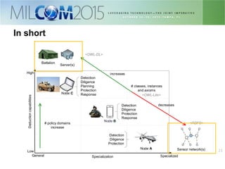 2121
In short
decreases
Specialization
Deductioncapabilities
General Specialized
Low
High
Node B
Node C
Node A
Detection
Diligence
Planning
Protection
Response
Detection
Diligence
Protection
Response
Detection
Diligence
Protection
# policy domains
increase
Server(s)
Battalion
Sensor network(s)
increases
# classes, instances
and axioms
<OWL-DL>
<OWL-Lite>
<RDFS>
 