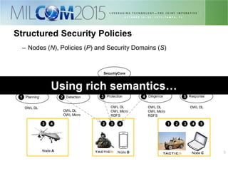 99
Structured Security Policies
– Nodes (N), Policies (P) and Security Domains (S)
SecurityCore
Planning Detection Diligence Response
is is is is
Protection
is
Node A Node B Node C
1 2 3 4 5
2 3 43 4 2 3 41 5
OWL DL OWL DL
OWL Micro
RDFS
OWL DL
OWL Micro
RDFS
OWL DL
OWL Micro
OWL DL
Using rich semantics…
 