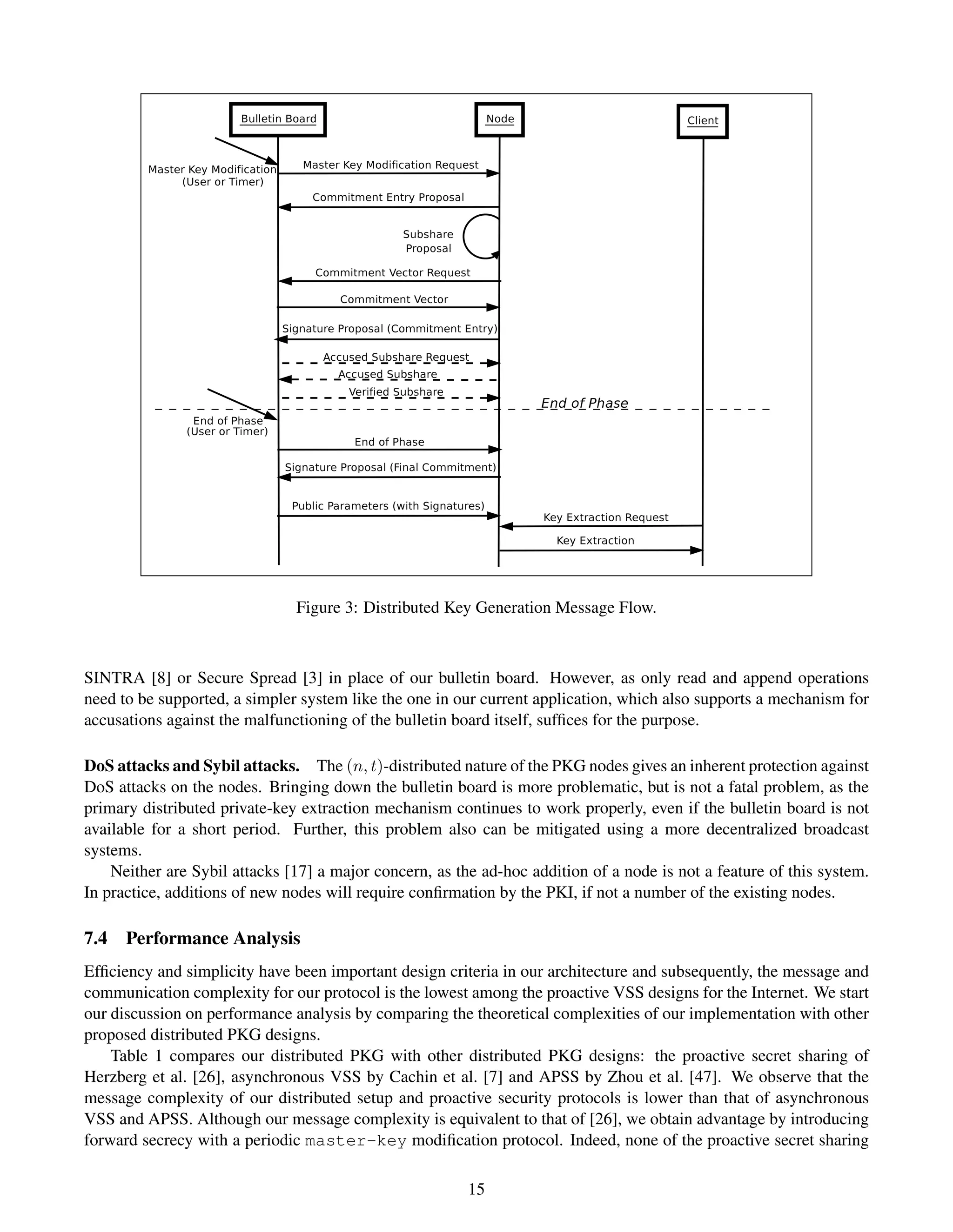 Figure 3: Distributed Key Generation Message Flow.



SINTRA [8] or Secure Spread [3] in place of our bulletin board. However, as only read and append operations
need to be supported, a simpler system like the one in our current application, which also supports a mechanism for
accusations against the malfunctioning of the bulletin board itself, sufﬁces for the purpose.

DoS attacks and Sybil attacks. The (n, t)-distributed nature of the PKG nodes gives an inherent protection against
DoS attacks on the nodes. Bringing down the bulletin board is more problematic, but is not a fatal problem, as the
primary distributed private-key extraction mechanism continues to work properly, even if the bulletin board is not
available for a short period. Further, this problem also can be mitigated using a more decentralized broadcast
systems.
    Neither are Sybil attacks [17] a major concern, as the ad-hoc addition of a node is not a feature of this system.
In practice, additions of new nodes will require conﬁrmation by the PKI, if not a number of the existing nodes.

7.4   Performance Analysis
Efﬁciency and simplicity have been important design criteria in our architecture and subsequently, the message and
communication complexity for our protocol is the lowest among the proactive VSS designs for the Internet. We start
our discussion on performance analysis by comparing the theoretical complexities of our implementation with other
proposed distributed PKG designs.
    Table 1 compares our distributed PKG with other distributed PKG designs: the proactive secret sharing of
Herzberg et al. [26], asynchronous VSS by Cachin et al. [7] and APSS by Zhou et al. [47]. We observe that the
message complexity of our distributed setup and proactive security protocols is lower than that of asynchronous
VSS and APSS. Although our message complexity is equivalent to that of [26], we obtain advantage by introducing
forward secrecy with a periodic master-key modiﬁcation protocol. Indeed, none of the proactive secret sharing

                                                         15
 