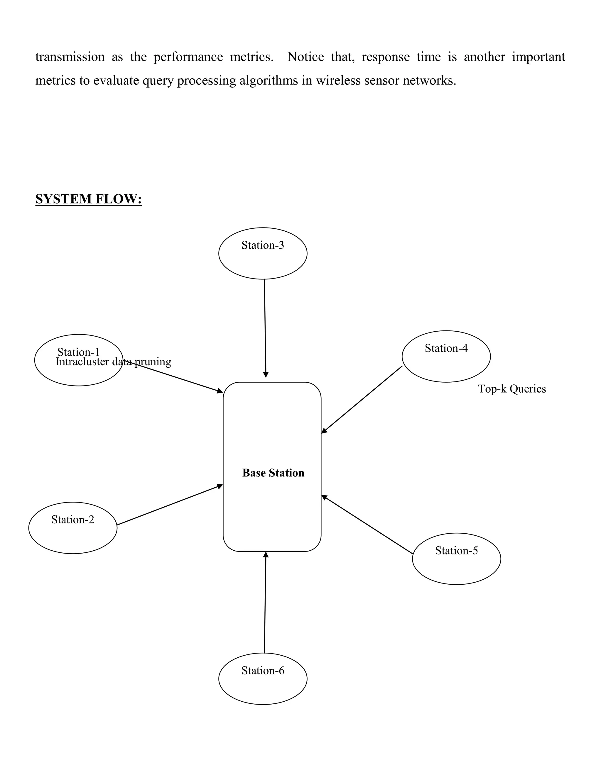 transmission as the performance metrics. Notice that, response time is another important
metrics to evaluate query processing algorithms in wireless sensor networks.
SYSTEM FLOW:
Base Station
Station-2
Station-6
Station-5
Station-4
Station-3
Station-1
Intracluster data pruning
Top-k Queries
 