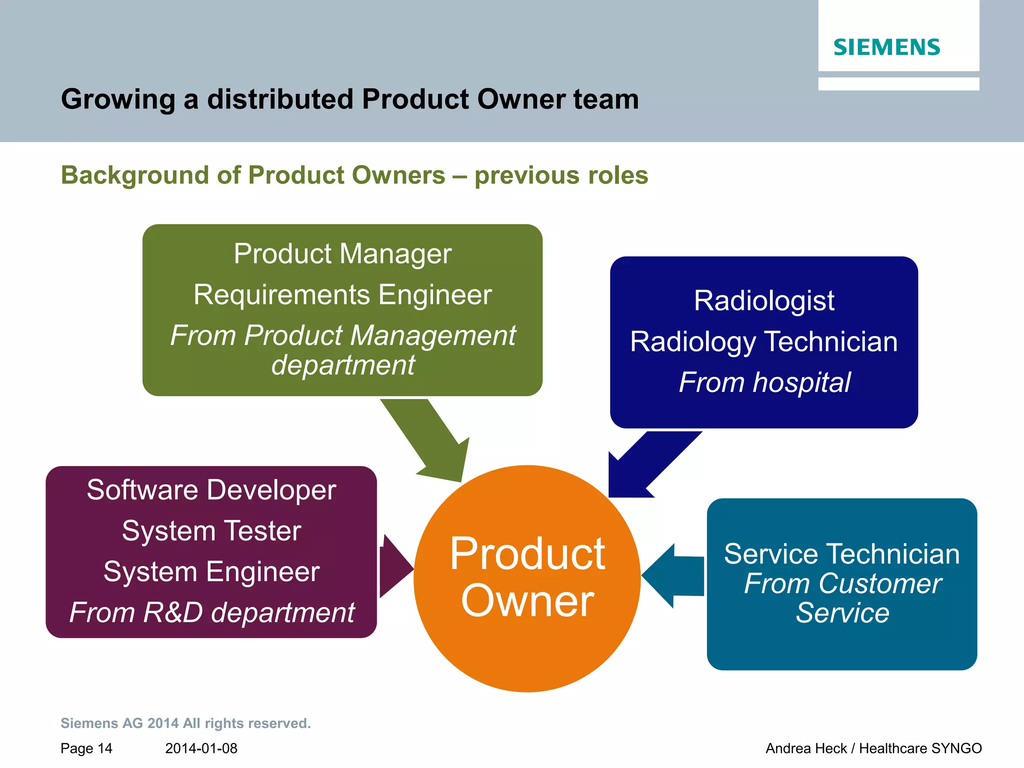 2014-01-08
Siemens AG 2014 All rights reserved.
Page 14 Andrea Heck / Healthcare SYNGO
Growing a distributed Product Owner team
Background of Product Owners – previous roles
Product
Owner
Software Developer
System Tester
System Engineer
From R&D department
Product Manager
Requirements Engineer
From Product Management
department
Radiologist
Radiology Technician
From hospital
Service Technician
From Customer
Service
 