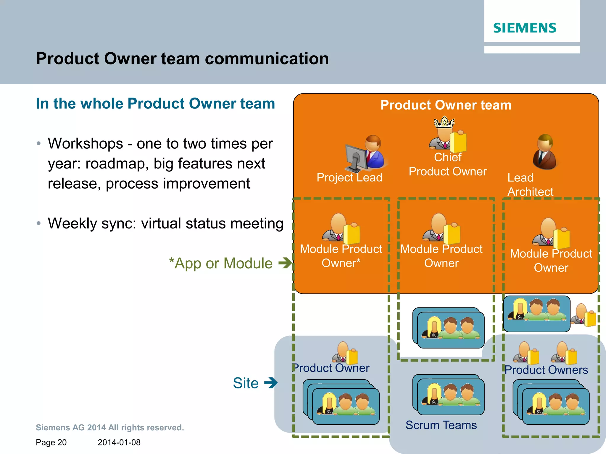 2014-01-08
Siemens AG 2014 All rights reserved.
Page 20 Andrea Heck / Healthcare SYNGO
Product Owner team communication
In the whole Product Owner team
• Workshops - one to two times per
year: roadmap, big features next
release, process improvement
• Weekly sync: virtual status meeting
*App or Module 
Site 
Product Owner team
Module Product
Owner*
Module Product
Owner
Module Product
Owner
Project Lead Lead
Architect
Chief
Product Owner
Product Owner Product Owners
Scrum Teams
 