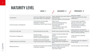 3
Socialization
Common collaboration channels
Know each other on a high level
Team members know each other on
individual level
‘Not-work related’ communication
Have fun together
Traditions, ceremonies, jokes,
celebrations
Communication management
Text format communication
Scheduled meetings
Conferences calls in audio format
Video format
Advanced meeting planning
Structured channels of
communication
Team members initiate team
meetings on their own
Communication guidelines
specific to the team / group
Presentation tools usage
Communication continuous
learning programs
Instructions and rules Informal practices and rules Written down practices and rules
Enhancements connected to
retrospectives at least in scope of
Way of working meetings
Information management
Shared storage
Guidelines working with docs
Access control management
Change records & shared work
access
Information storage location
description
Tools continuous learning
programs
Targets setup and monitoring
Verbally communicated goals Written down project goals
Automated tasks management
KPIs
Individual goals are mapped to
project goalsTasks monitoring not automated
Making decisions
Decisions are fixed and accessible
to all team members
Decision process exists informally
Team members are involved into
decision making process
Team RACI matrix
Decision process exists formally
MATURITY LEVEL
BASIC -1 ADVANCED -2 PROFICIENT -3
 