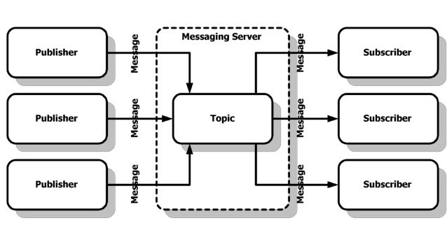 Design Patterns - Distributed Publisher-Subscriber Network