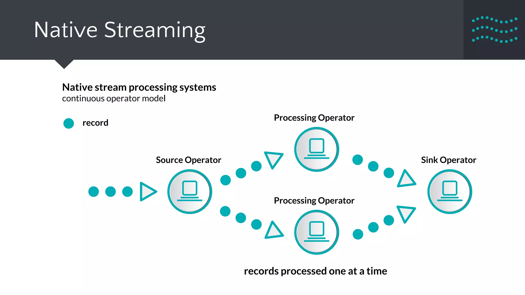 Native Streaming
Native stream processing systems
continuous operator model
record
Source Operator
Processing Operator
Processing Operator
Sink Operator
records processed one at a time
 