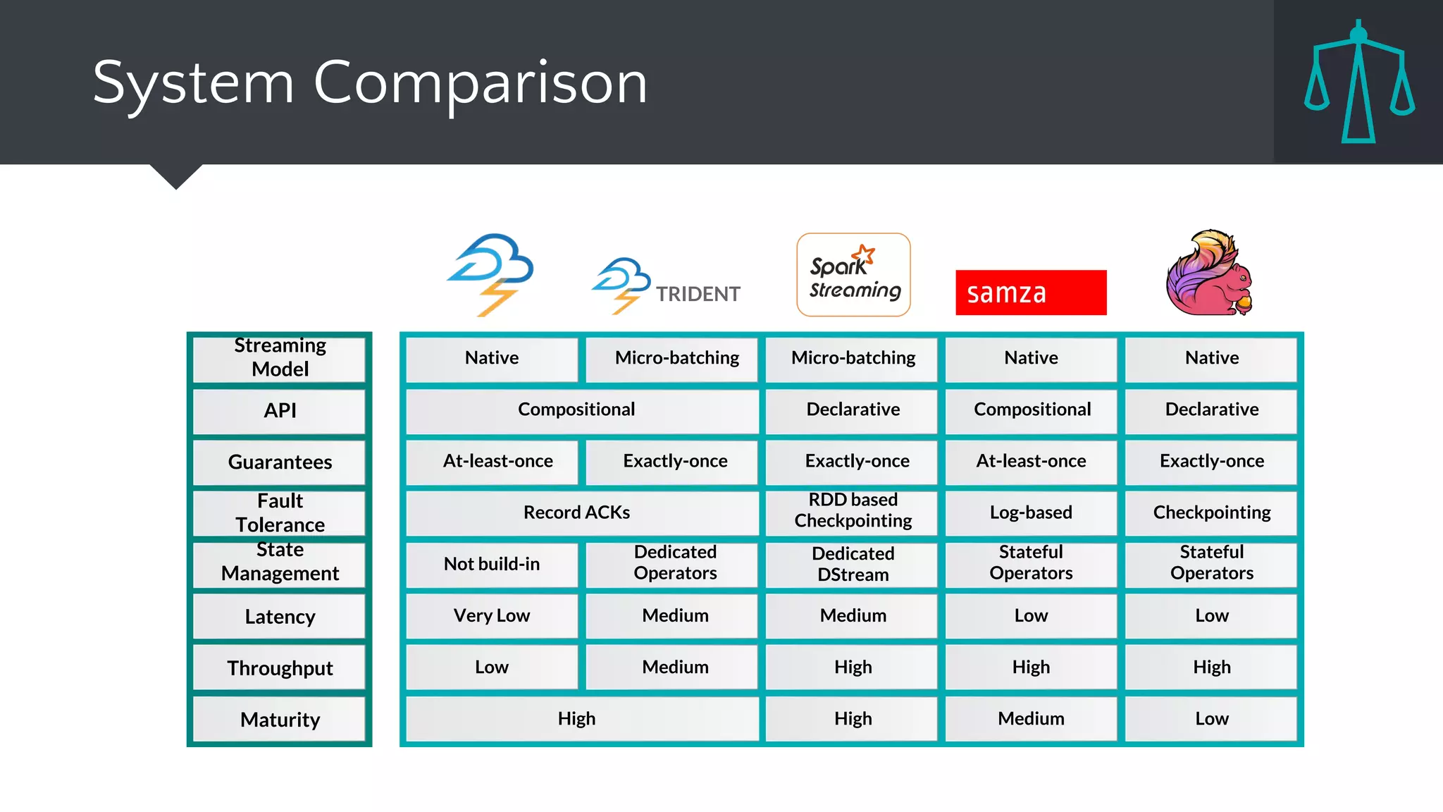 System Comparison
Native Micro-batching Native Native
Compositional Declarative Compositional Declarative
At-least-once Exactly-once At-least-once Exactly-once
Record ACKs
RDD based
Checkpointing Log-based Checkpointing
Not build-in
Dedicated
Operators
Stateful
Operators
Stateful
Operators
Very Low Medium Low Low
Low Medium High High
High High Medium Low
Micro-batching
Exactly-once
Dedicated
DStream
Medium
High
Streaming
Model
API
Guarantees
Fault
Tolerance
State
Management
Latency
Throughput
Maturity
TRIDENT
 
