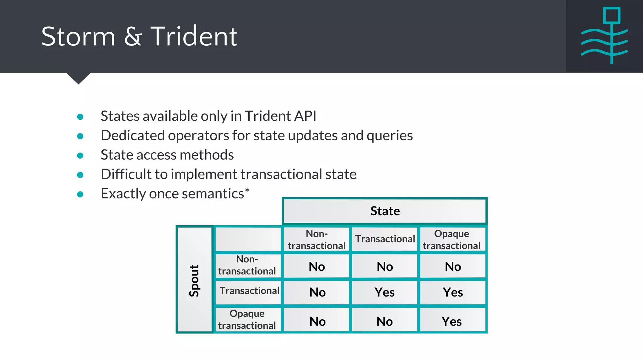 ● State is implemented as another
stream
○ UpdateStateByKey()
○ TrackStateByKey()
○ Requires checkpointing
● Stateless runtime by design
● Exactly-once semantics
Spark Streaming
Input Stream
Job Job Job
Output
Stream
State
Micro-batch
processing
 