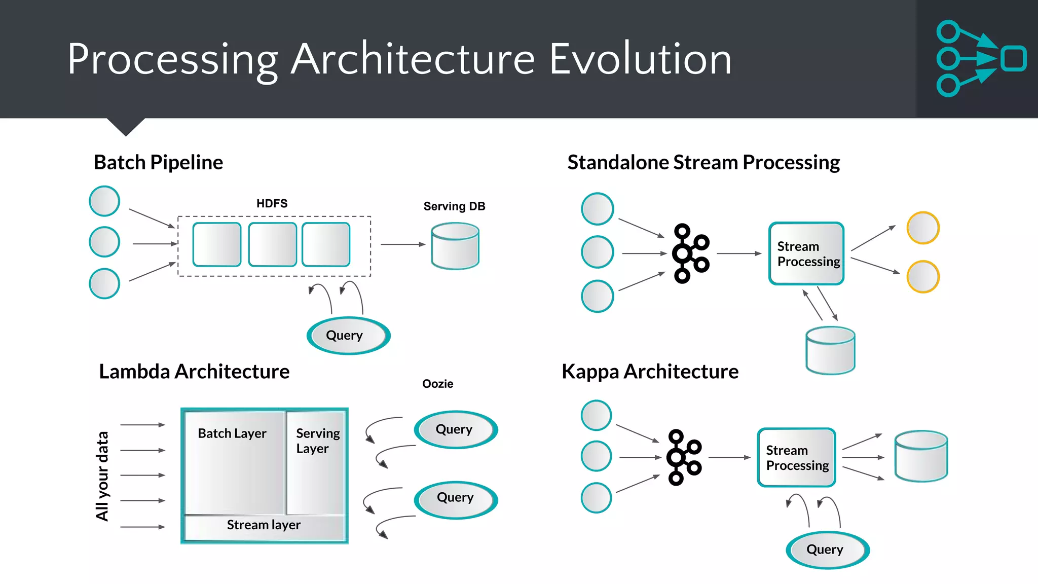 Processing Architecture Evolution
Batch Pipeline
Kappa ArchitectureLambda Architecture
Standalone Stream Processing
Stream
Processing
Batch Layer Serving
Layer
Stream layer
Query
Query
Allyourdata
Oozie
Stream
Processing
Query
Serving DBHDFS
Query
 