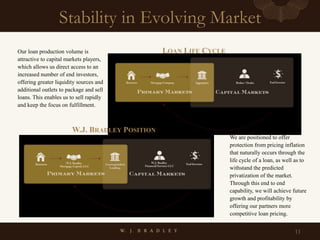 11
Stability in Evolving Market
11
Our loan production volume is
attractive to capital markets players,
which allows us direct access to an
increased number of end investors,
offering greater liquidity sources and
additional outlets to package and sell
loans. This enables us to sell rapidly
and keep the focus on fulfillment.
We are positioned to offer
protection from pricing inflation
that naturally occurs through the
life cycle of a loan, as well as to
withstand the predicted
privatization of the market.
Through this end to end
capability, we will achieve future
growth and profitability by
offering our partners more
competitive loan pricing.
LOAN LIFE CYCLE
W.J. BRADLEY POSITION
 