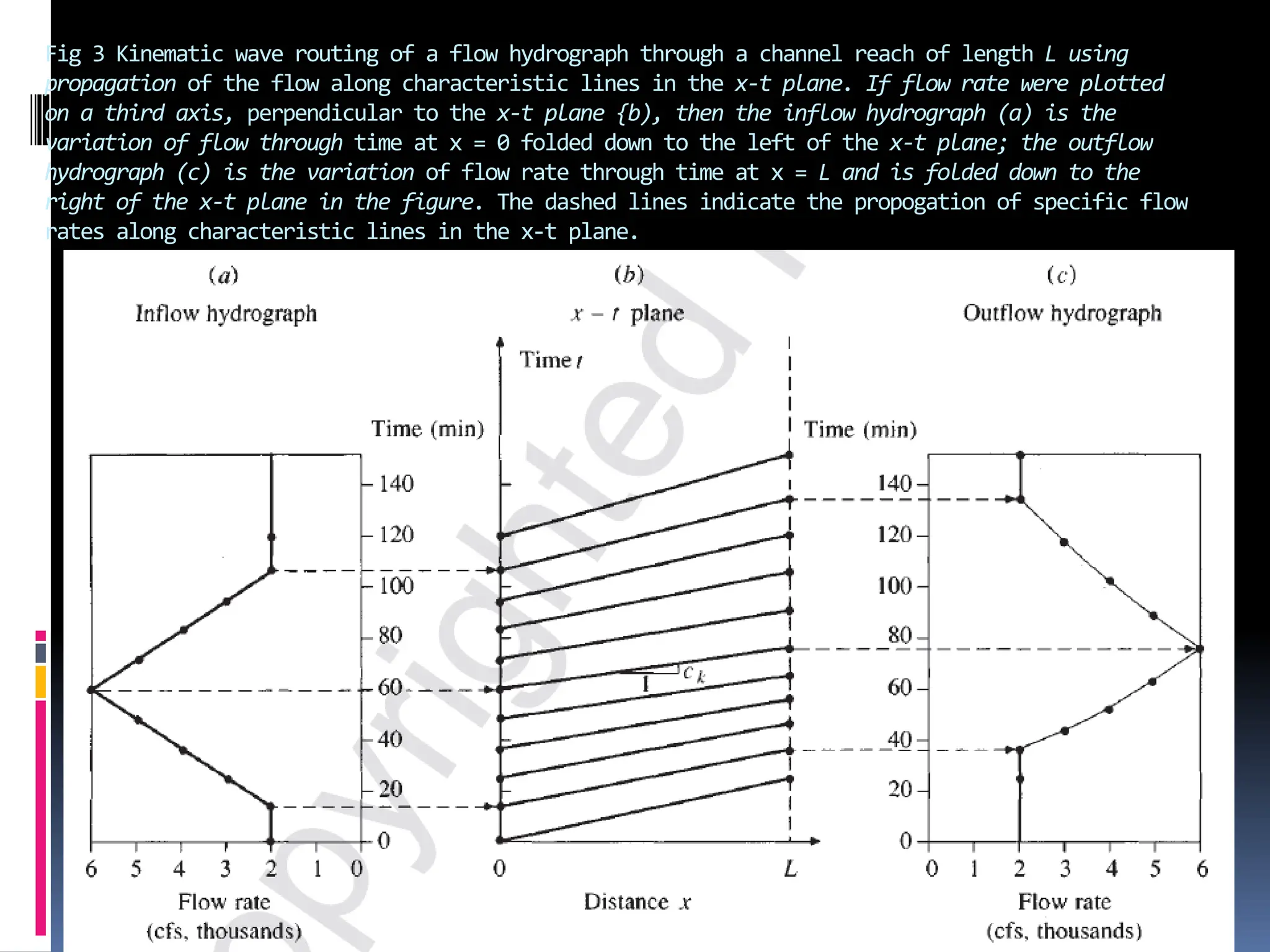 Fig 3 Kinematic wave routing of a flow hydrograph through a channel reach of length L using
propagation of the flow along characteristic lines in the x-t plane. If flow rate were plotted
on a third axis, perpendicular to the x-t plane {b), then the inflow hydrograph (a) is the
variation of flow through time at x = 0 folded down to the left of the x-t plane; the outflow
hydrograph (c) is the variation of flow rate through time at x = L and is folded down to the
right of the x-t plane in the figure. The dashed lines indicate the propogation of specific flow
rates along characteristic lines in the x-t plane.
 