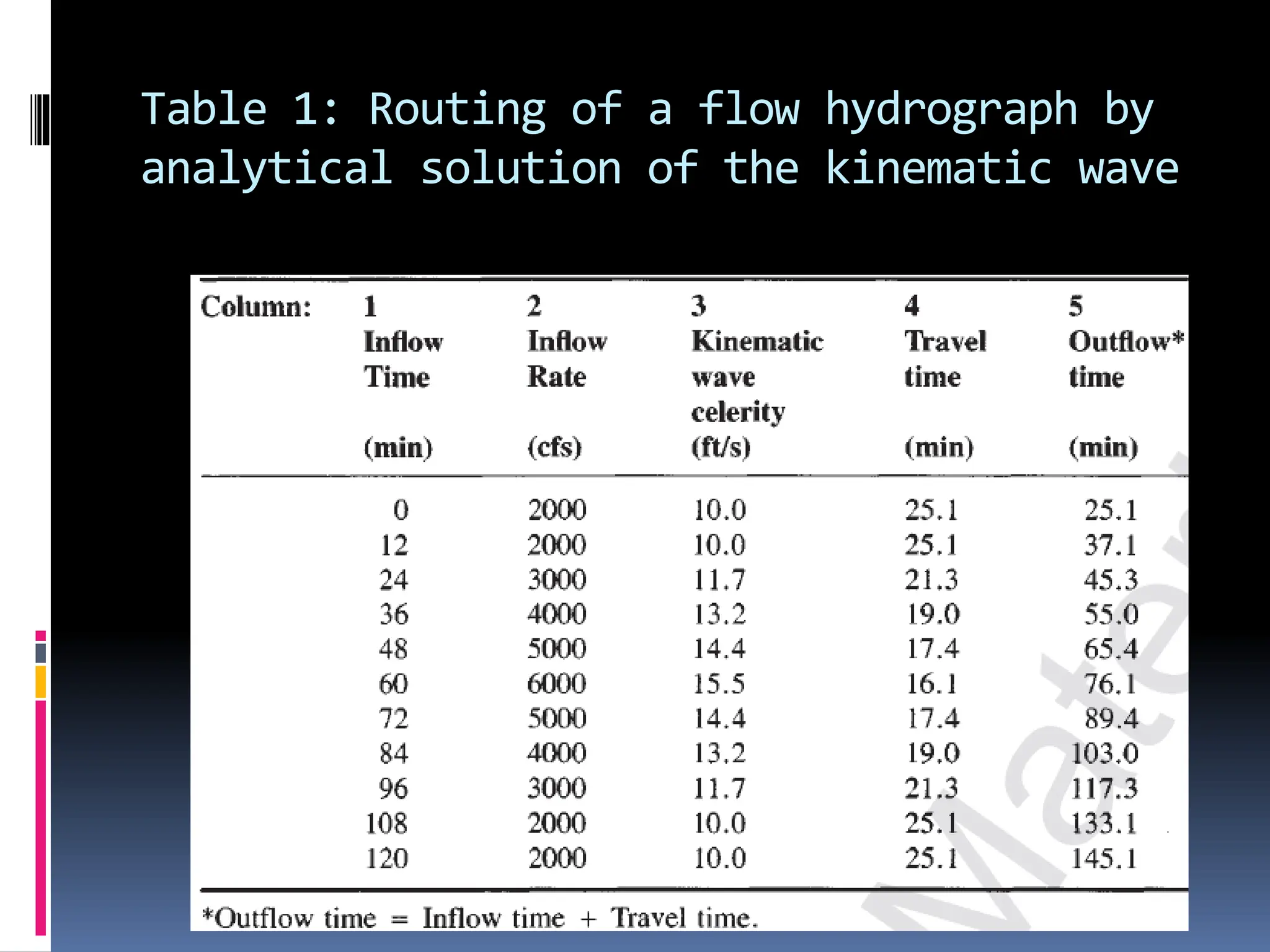 Table 1: Routing of a flow hydrograph by
analytical solution of the kinematic wave
 