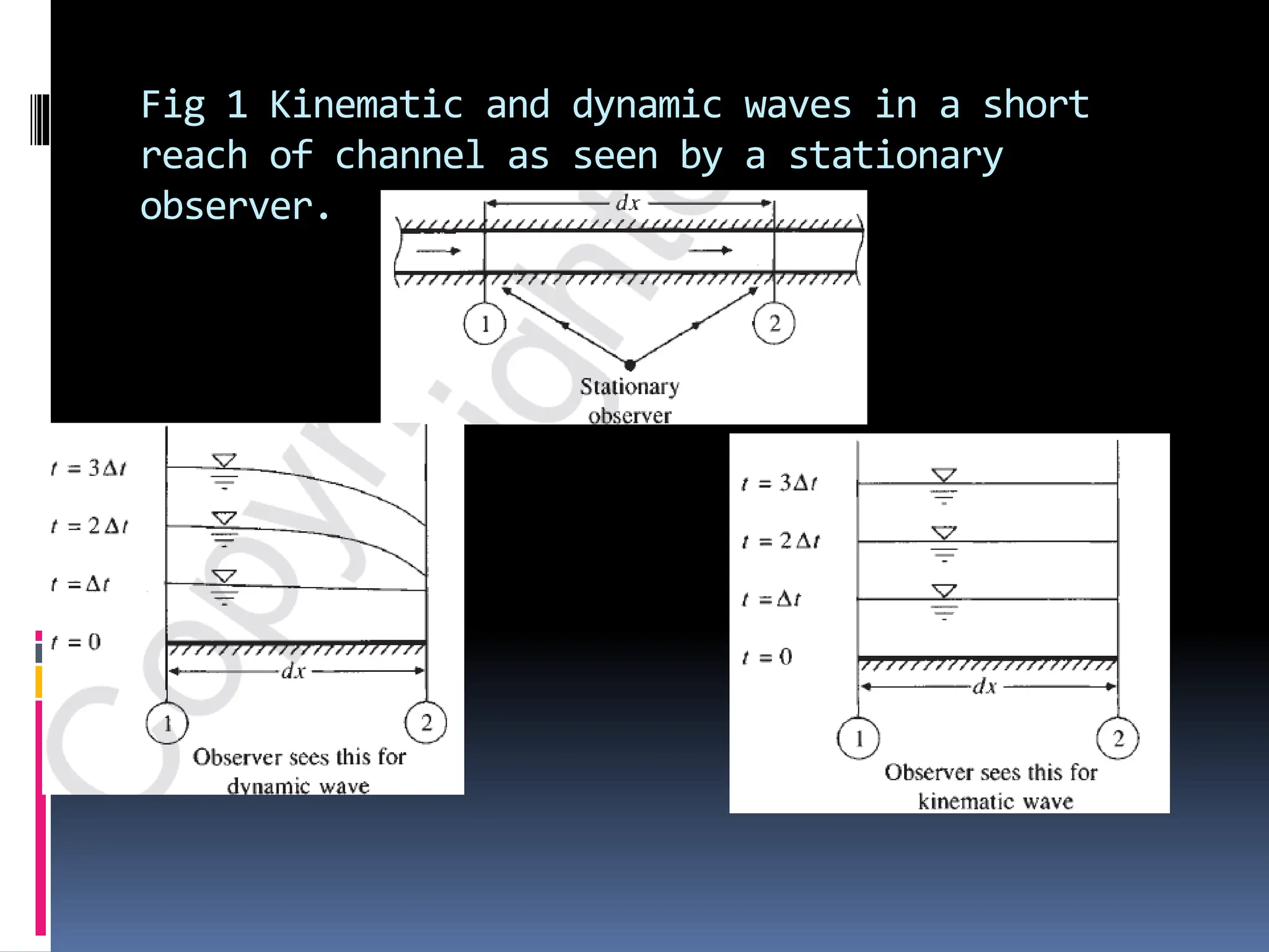 Fig 1 Kinematic and dynamic waves in a short
reach of channel as seen by a stationary
observer.
 