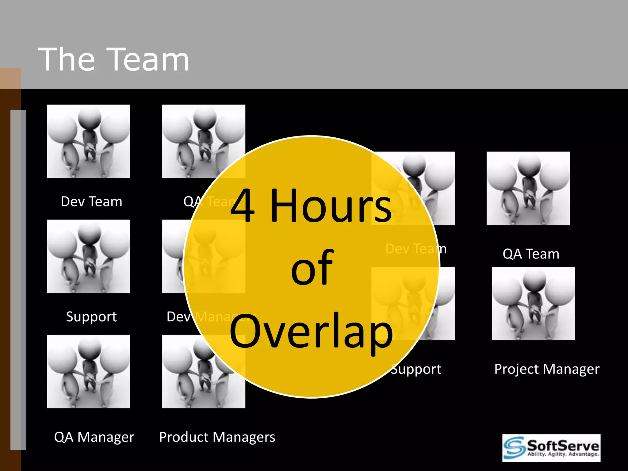 The Team4 Hours of OverlapDev TeamQA TeamDev TeamQA TeamSupportDev ManagersSupportProject ManagerQA ManagerProduct Managers
