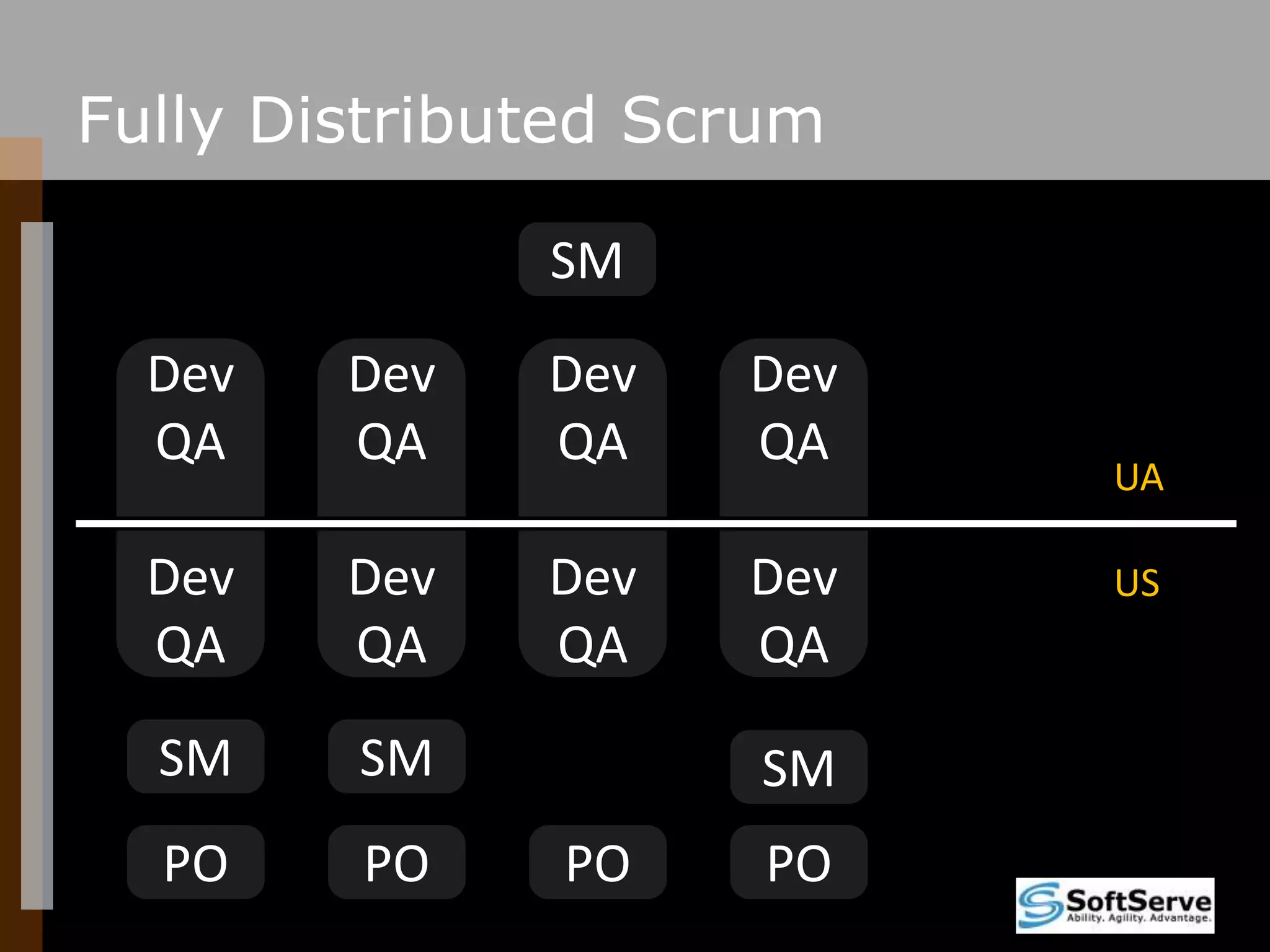 Fully Distributed ScrumSMDevQADevQADevQADevQADevQADevQADevQADevQAUAUSSMSMSMPOPOPOPO