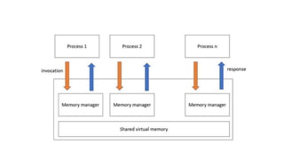 Distributed Shared Memory notes in distributed systems.pptx
