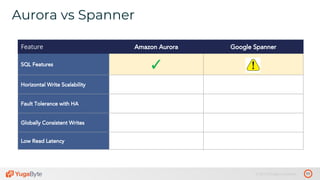 11© 2019 All rights reserved.
Aurora vs Spanner
Feature Amazon Aurora Google Spanner
SQL Features ✓
Horizontal Write Scalability ✓
Fault Tolerance with HA ✓
Globally Consistent Writes ✓
Low Read Latency
 