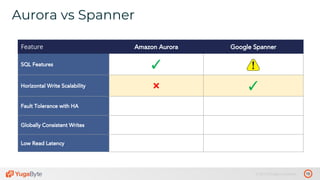 15© 2019 All rights reserved.
Aurora vs Spanner
Feature Amazon Aurora Google Spanner
SQL Features ✓
Horizontal Write Scalability ❌ ✓
Fault Tolerance with HA
Globally Consistent Writes
Low Read Latency
 