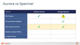 19© 2019 All rights reserved.
Aurora vs Spanner
Feature Amazon Aurora Google Spanner
SQL Features ✓
Horizontal Write Scalability ❌ ✓
Fault Tolerance with HA ✓ ✓
Globally Consistent Writes
Low Read Latency
 