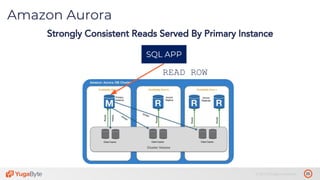 25© 2019 All rights reserved.
Amazon Aurora
Strongly Consistent Reads Served By Primary Instance
SQL APP
READ ROW
 