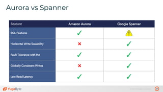 27© 2019 All rights reserved.
Aurora vs Spanner
Feature Amazon Aurora Google Spanner
SQL Features ✓
Horizontal Write Scalability ❌ ✓
Fault Tolerance with HA ✓ ✓
Globally Consistent Writes ❌ ✓
Low Read Latency ✓ ✓
 