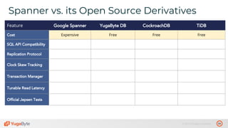 34© 2019 All rights reserved.
Spanner vs. its Open Source Derivatives
Feature Google Spanner YugaByte DB CockroachDB TiDB
Cost Expensive Free Free Free
SQL API Compatibility
Replication Protocol
Clock Skew Tracking
Transaction Manager
Tunable Read Latency
Official Jepsen Tests
 