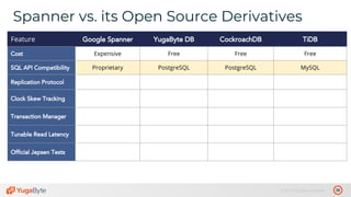 38© 2019 All rights reserved.
Spanner vs. its Open Source Derivatives
Feature Google Spanner YugaByte DB CockroachDB TiDB
Cost Expensive Free Free Free
SQL API Compatibility Proprietary PostgreSQL PostgreSQL MySQL
Replication Protocol
Clock Skew Tracking
Transaction Manager
Tunable Read Latency
Official Jepsen Tests
 
