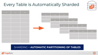 40© 2019 All rights reserved.
Every Table is Automatically Sharded
tablet 1’
… … …
… … …
… … …
… … …
… … …
SHARDING = AUTOMATIC PARTITIONING OF TABLES
 