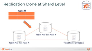 41© 2019 All rights reserved.
Replication Done at Shard Level
tablet 1’
Tablet Peer 1 on Node X
Tablet #1
Tablet Peer 2 on Node Y
Tablet Peer 3 on Node Z
 