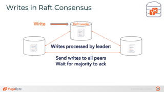 43© 2019 All rights reserved.
Writes in Raft Consensus
tablet 1’
Raft Leader
Writes processed by leader:
Send writes to all peers
Wait for majority to ack
Write
 
