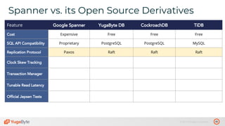 45© 2019 All rights reserved.
Spanner vs. its Open Source Derivatives
Feature Google Spanner YugaByte DB CockroachDB TiDB
Cost Expensive Free Free Free
SQL API Compatibility Proprietary PostgreSQL PostgreSQL MySQL
Replication Protocol Paxos Raft Raft Raft
Clock Skew Tracking
Transaction Manager
Tunable Read Latency
Official Jepsen Tests
 