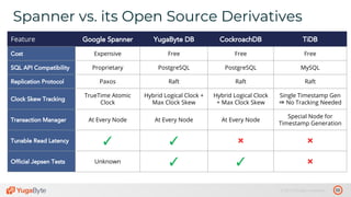 53© 2019 All rights reserved.
Spanner vs. its Open Source Derivatives
Feature Google Spanner YugaByte DB CockroachDB TiDB
Cost Expensive Free Free Free
SQL API Compatibility Proprietary PostgreSQL PostgreSQL MySQL
Replication Protocol Paxos Raft Raft Raft
Clock Skew Tracking
TrueTime Atomic
Clock
Hybrid Logical Clock +
Max Clock Skew
Hybrid Logical Clock
+ Max Clock Skew
Single Timestamp Gen
⇒ No Tracking Needed
Transaction Manager At Every Node At Every Node At Every Node
Special Node for
Timestamp Generation
Tunable Read Latency ✓ ✓ ❌ ❌
Official Jepsen Tests Unknown ✓ ✓ ❌
 