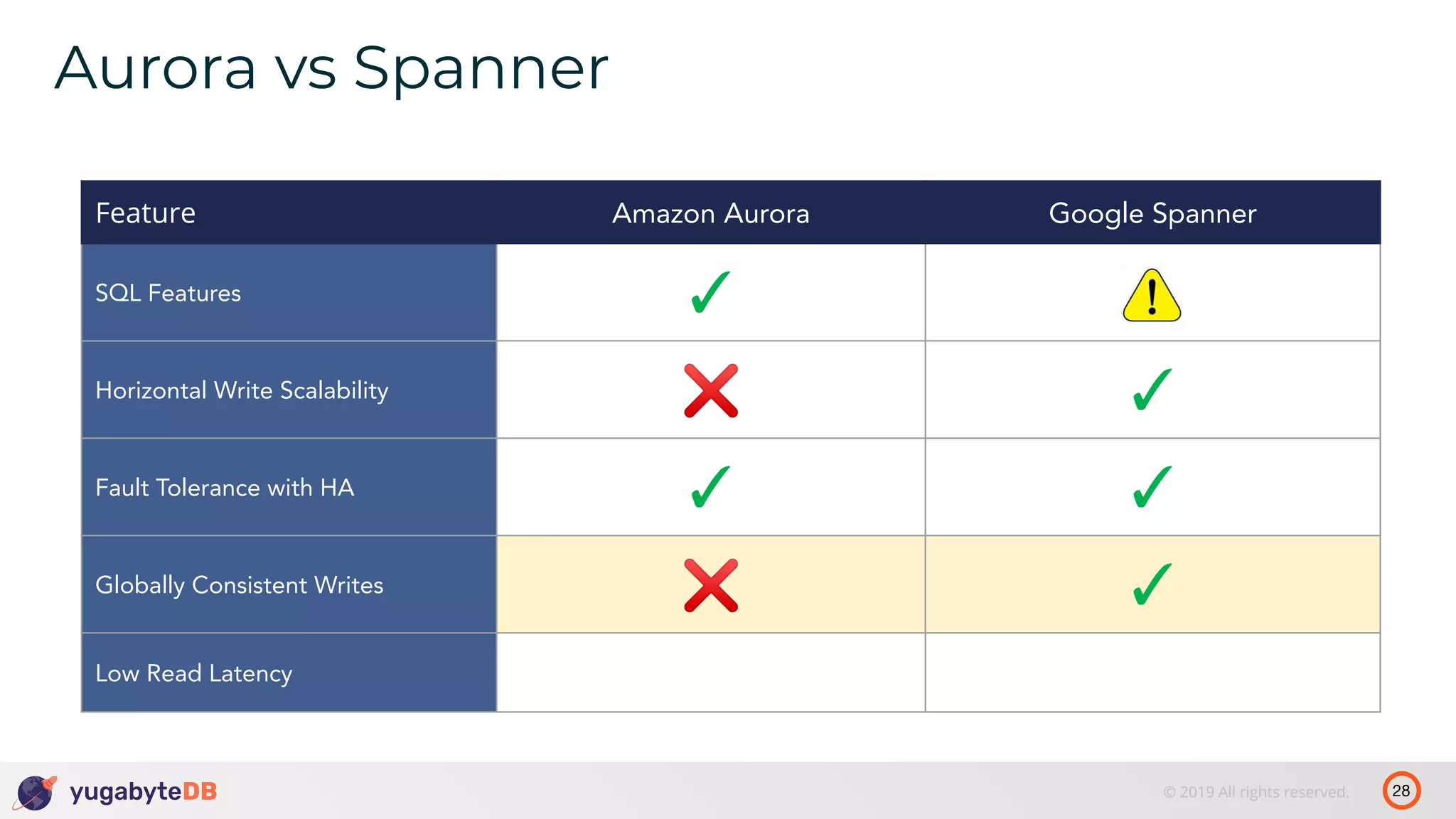 28© 2019 All rights reserved. Aurora vs Spanner Feature Amazon Aurora Google Spanner SQL Features ✓ Horizontal Write Scalability ❌ ✓ Fault Tolerance with HA ✓ ✓ Globally Consistent Writes ❌ ✓ Low Read Latency 