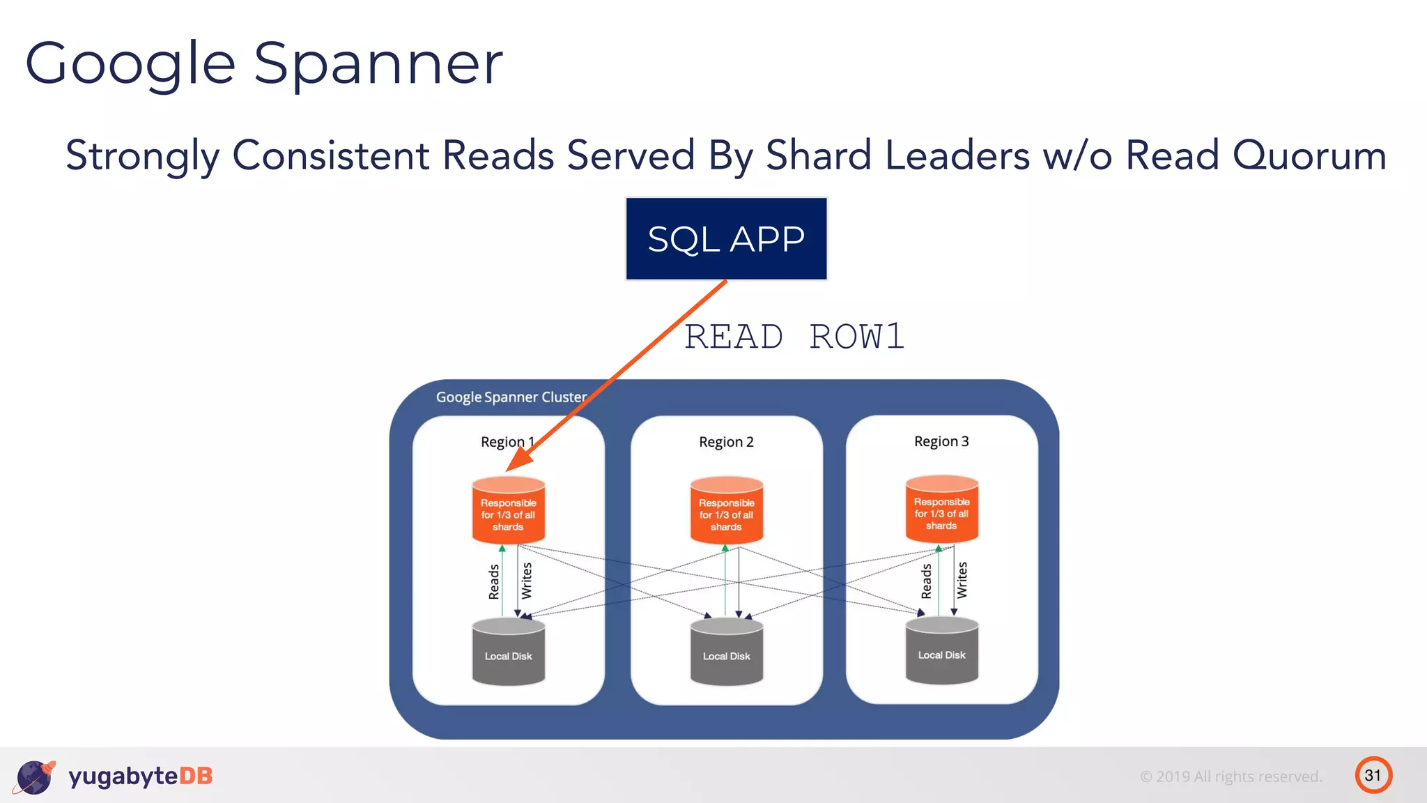 31© 2019 All rights reserved. Google Spanner Strongly Consistent Reads Served By Shard Leaders w/o Read Quorum SQL APP READ ROW1 