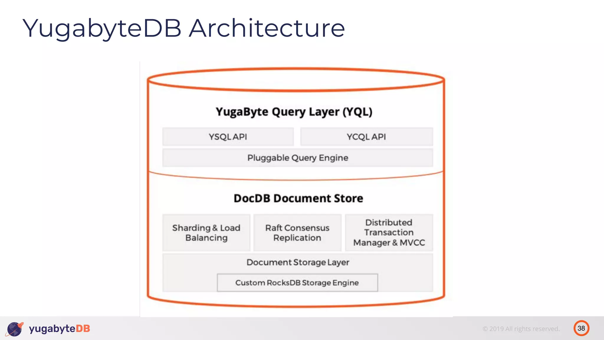 38© 2019 All rights reserved. YugabyteDB Architecture 