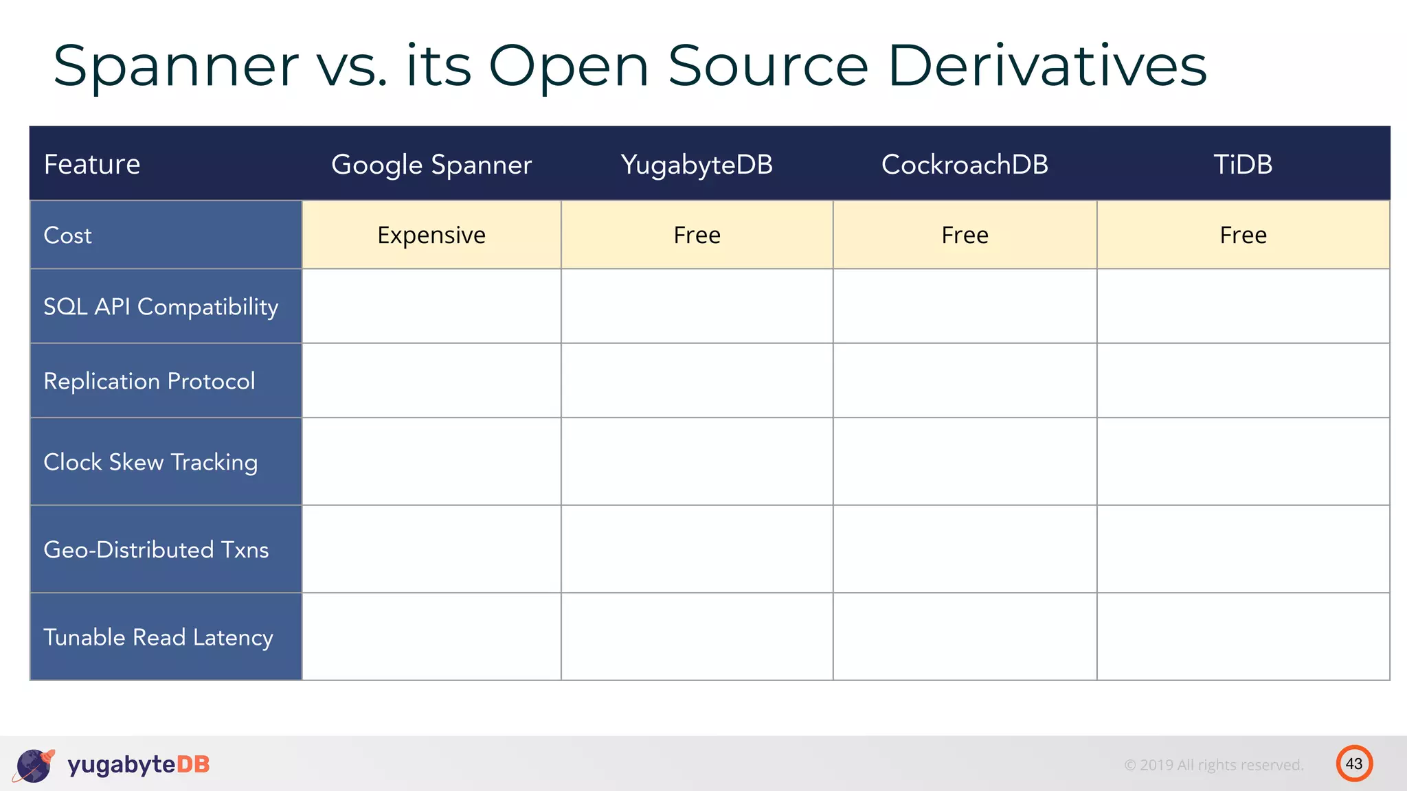 43© 2019 All rights reserved. Spanner vs. its Open Source Derivatives Feature Google Spanner YugabyteDB CockroachDB TiDB Cost Expensive Free Free Free SQL API Compatibility Replication Protocol Clock Skew Tracking Geo-Distributed Txns Tunable Read Latency 