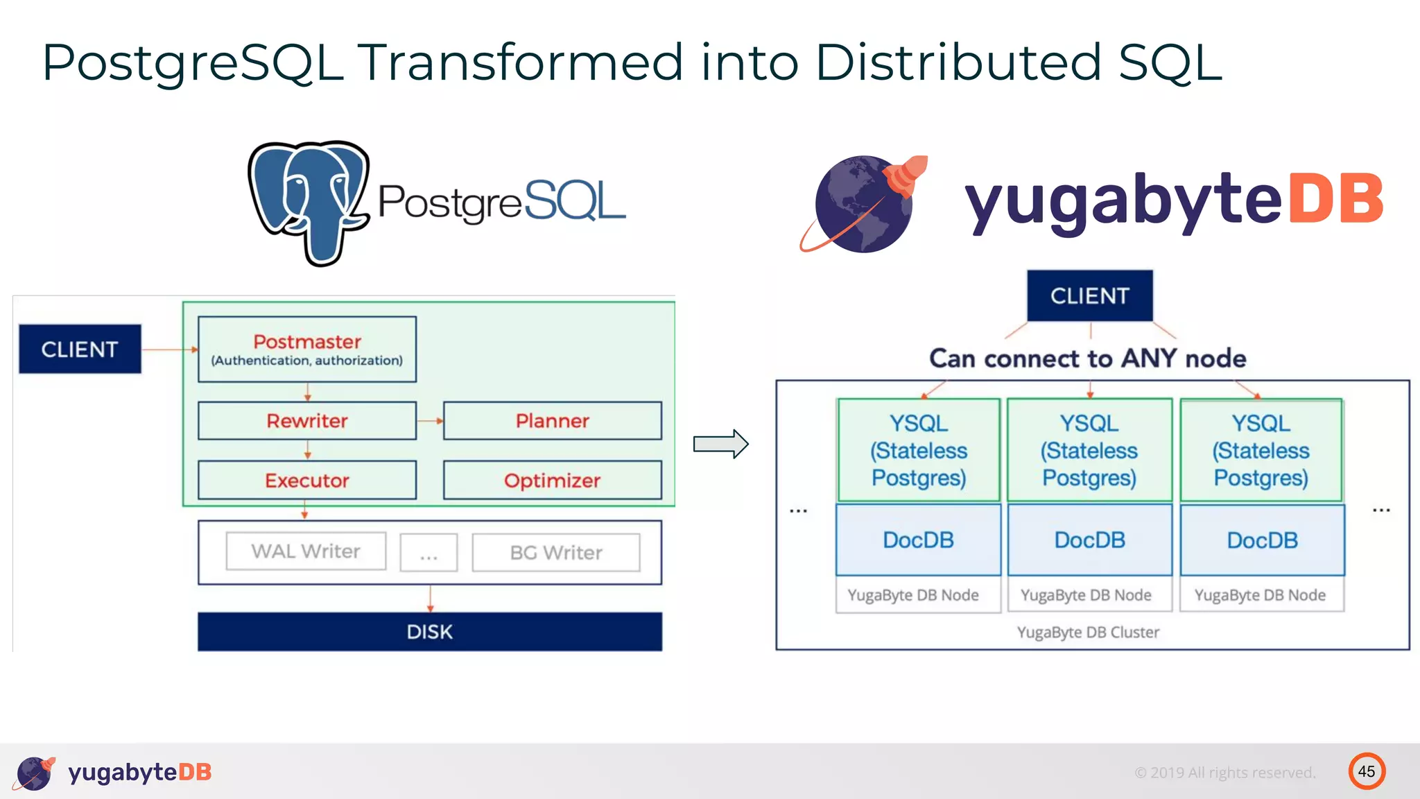 45© 2019 All rights reserved. PostgreSQL Transformed into Distributed SQL 