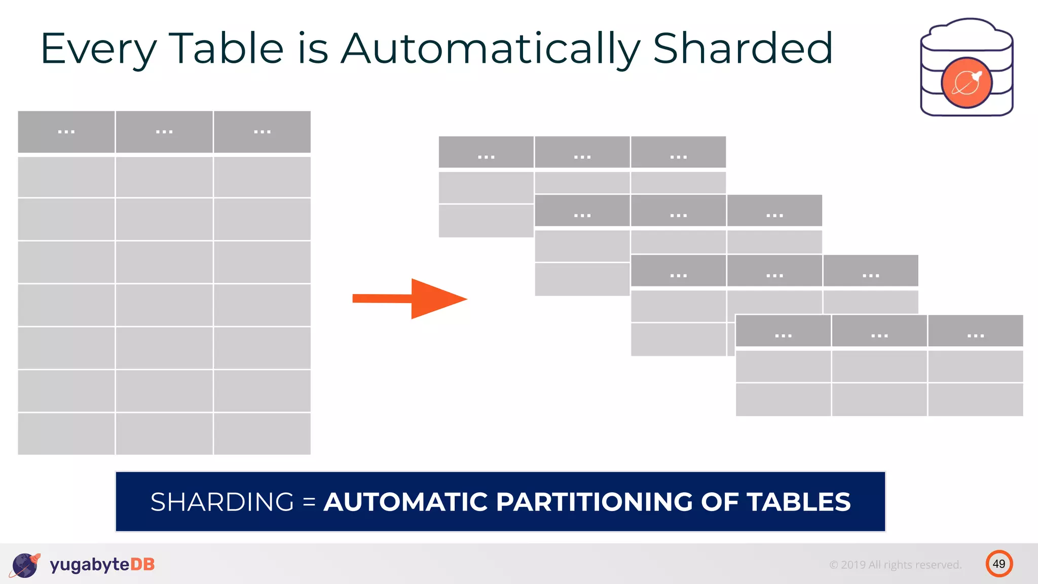 49© 2019 All rights reserved. Every Table is Automatically Sharded tablet 1’ … … … … … … … … … … … … … … … SHARDING = AUTOMATIC PARTITIONING OF TABLES 