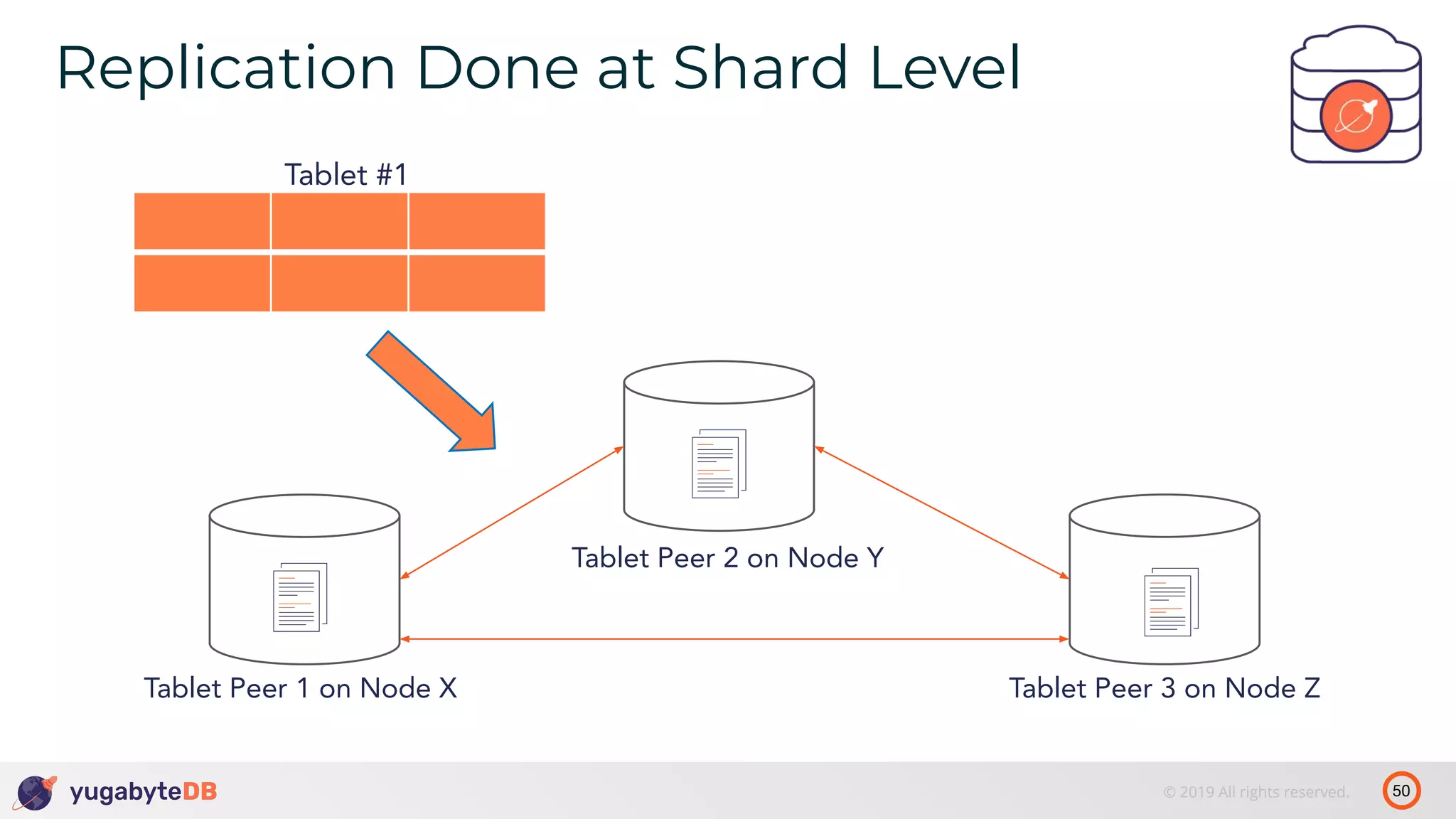 50© 2019 All rights reserved. Replication Done at Shard Level tablet 1’ Tablet Peer 1 on Node X Tablet #1 Tablet Peer 2 on Node Y Tablet Peer 3 on Node Z 