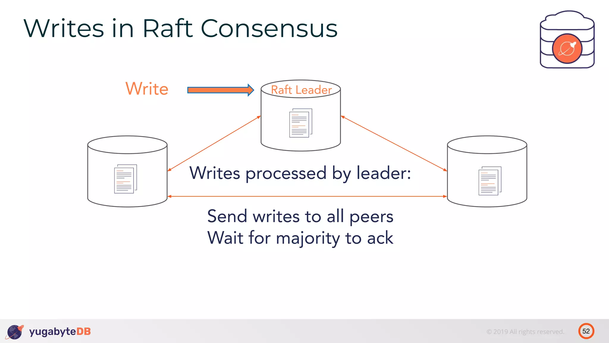 52© 2019 All rights reserved. Writes in Raft Consensus tablet 1’ Raft Leader Writes processed by leader: Send writes to all peers Wait for majority to ack Write 