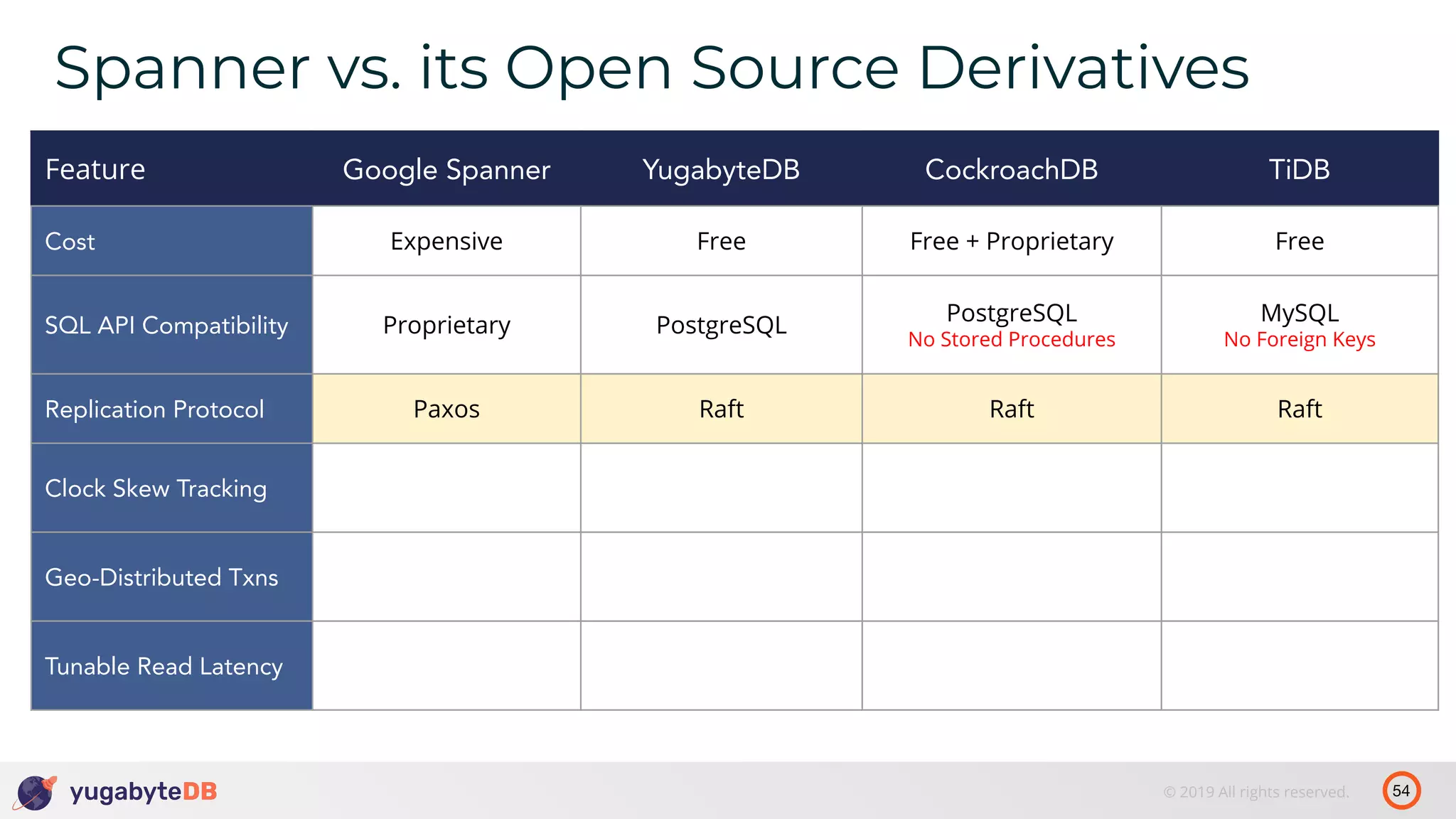 54© 2019 All rights reserved. Spanner vs. its Open Source Derivatives Feature Google Spanner YugabyteDB CockroachDB TiDB Cost Expensive Free Free + Proprietary Free SQL API Compatibility Proprietary PostgreSQL PostgreSQL No Stored Procedures MySQL No Foreign Keys Replication Protocol Paxos Raft Raft Raft Clock Skew Tracking Geo-Distributed Txns Tunable Read Latency 